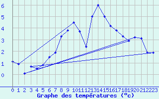 Courbe de tempratures pour Wolfsegg