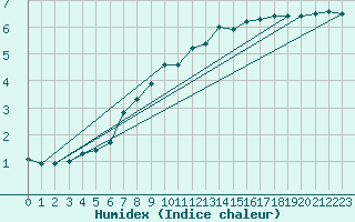 Courbe de l'humidex pour Mont-Aigoual (30)