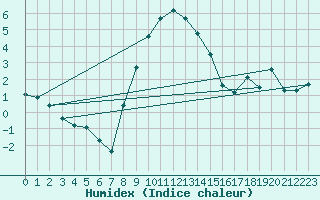 Courbe de l'humidex pour Klodzko
