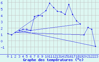 Courbe de tempratures pour Hjerkinn Ii