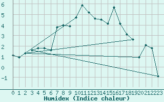 Courbe de l'humidex pour Hjerkinn Ii