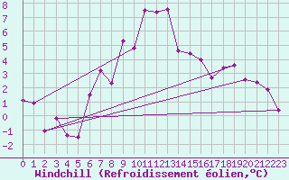 Courbe du refroidissement olien pour Brunnenkogel/Oetztaler Alpen