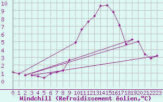 Courbe du refroidissement olien pour Saint-Yrieix-le-Djalat (19)
