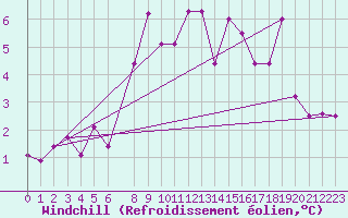 Courbe du refroidissement olien pour Zeltweg / Autom. Stat.