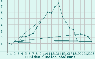 Courbe de l'humidex pour Les Diablerets