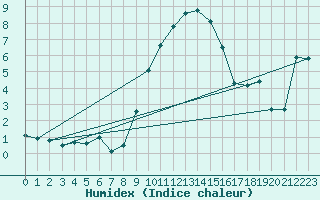 Courbe de l'humidex pour Nyon-Changins (Sw)