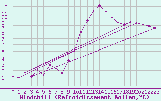 Courbe du refroidissement olien pour Villarzel (Sw)