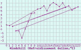 Courbe du refroidissement olien pour Coleshill