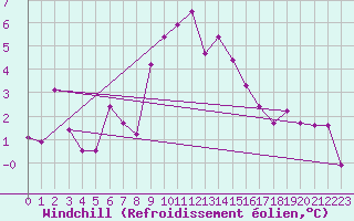 Courbe du refroidissement olien pour Evolene / Villa