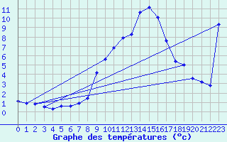 Courbe de tempratures pour Aflenz