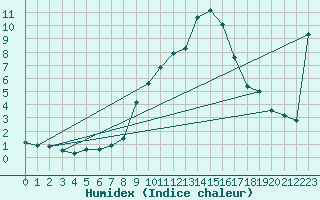 Courbe de l'humidex pour Aflenz