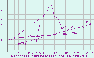 Courbe du refroidissement olien pour Guetsch