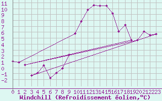 Courbe du refroidissement olien pour Giswil