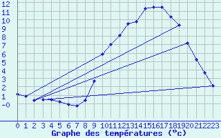 Courbe de tempratures pour Embrun (05)