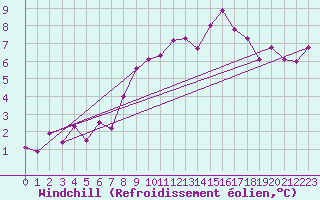 Courbe du refroidissement olien pour Corvatsch