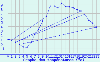 Courbe de tempratures pour Stuttgart / Schnarrenberg