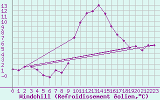 Courbe du refroidissement olien pour Krimml