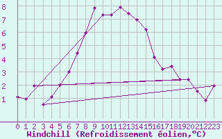 Courbe du refroidissement olien pour Waren