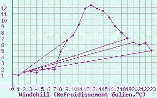 Courbe du refroidissement olien pour Wilhelminadorp Aws