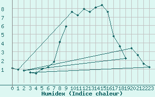 Courbe de l'humidex pour Latnivaara