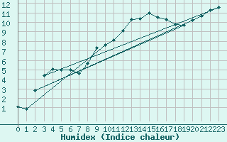 Courbe de l'humidex pour Andernach