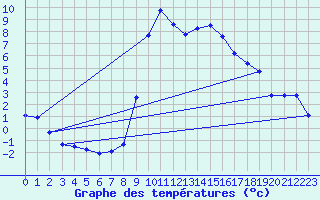 Courbe de tempratures pour Salines (And)