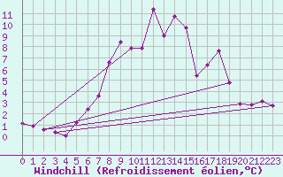 Courbe du refroidissement olien pour Mosstrand Ii