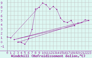 Courbe du refroidissement olien pour Kaisersbach-Cronhuette
