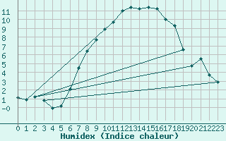 Courbe de l'humidex pour Neuruppin