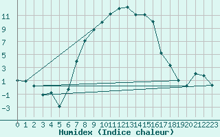 Courbe de l'humidex pour Kalmar Flygplats