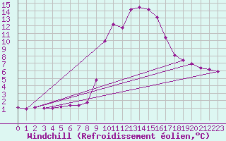 Courbe du refroidissement olien pour Hohrod (68)