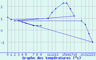 Courbe de tempratures pour Sint Katelijne-waver (Be)