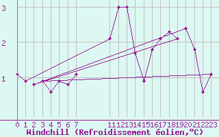 Courbe du refroidissement olien pour Saint-Yrieix-le-Djalat (19)