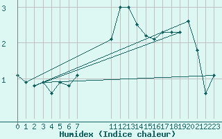 Courbe de l'humidex pour Saint-Yrieix-le-Djalat (19)