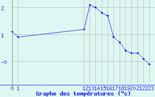 Courbe de tempratures pour Saint-Haon (43)