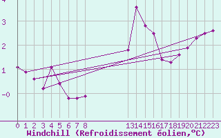 Courbe du refroidissement olien pour Mcon (71)