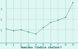 Courbe de l'humidex pour Chopok