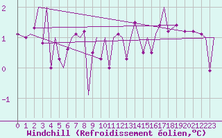 Courbe du refroidissement olien pour Bardufoss