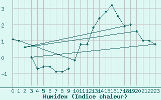 Courbe de l'humidex pour Biache-Saint-Vaast (62)