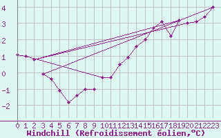 Courbe du refroidissement olien pour Neuchatel (Sw)