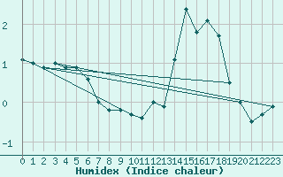 Courbe de l'humidex pour Mont-Rigi (Be)