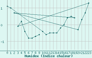 Courbe de l'humidex pour Nahkiainen