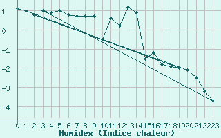 Courbe de l'humidex pour Schleiz