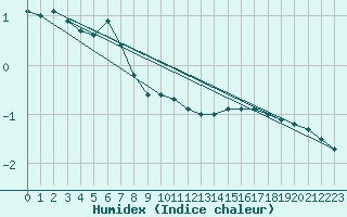 Courbe de l'humidex pour Clermont-Ferrand (63)