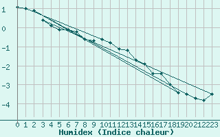 Courbe de l'humidex pour Schmuecke