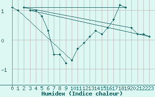 Courbe de l'humidex pour Patscherkofel