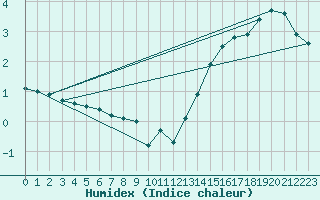 Courbe de l'humidex pour Bernard Harbour