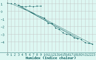 Courbe de l'humidex pour Johvi