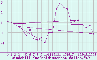 Courbe du refroidissement olien pour Aizenay (85)