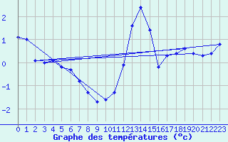 Courbe de tempratures pour Chouilly (51)